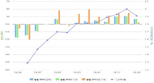 종합 채권시장지표(BMSI) 추이. <금융투자협회 제공>